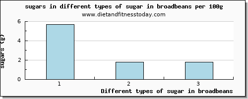 sugar in broadbeans sugars per 100g